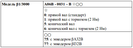 Структура условного обозначения сервомоторов модели β1/3000